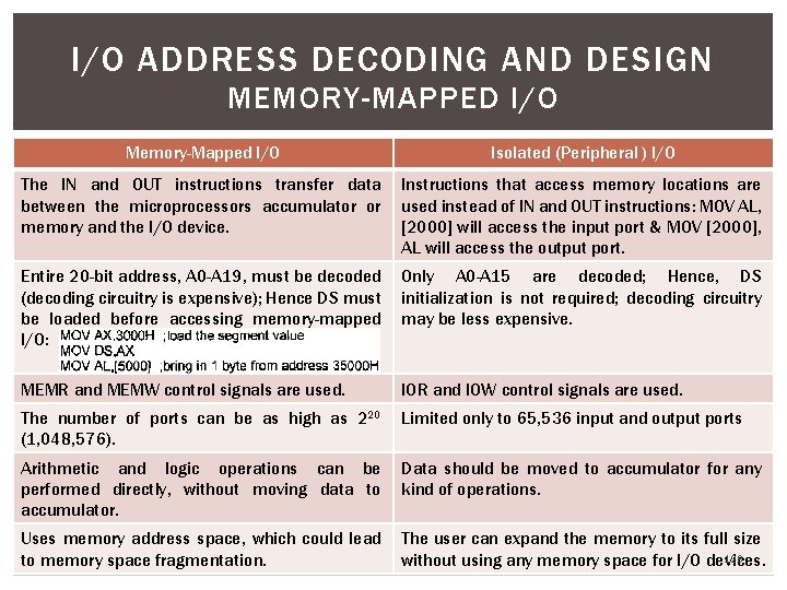 I/O ADDRESS DECODING AND DESIGN MEMORY-MAPPED I/O Memory-Mapped I/O Isolated (Peripheral ) I/O The