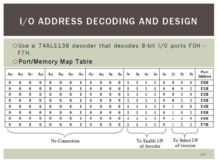 I/O ADDRESS DECODING AND DESIGN Use a 74 ALS 138 decoder that decodes 8