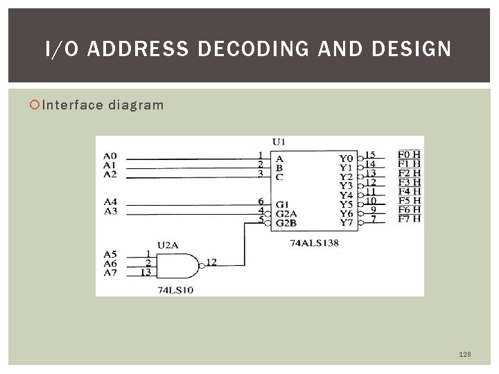 I/O ADDRESS DECODING AND DESIGN Interface diagram 128 