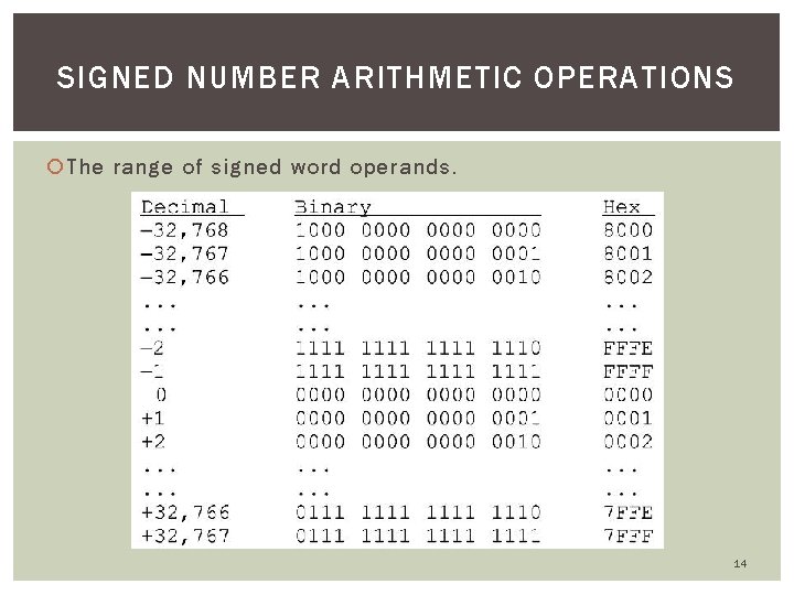 SIGNED NUMBER ARITHMETIC OPERATIONS The range of signed word operands. 14 