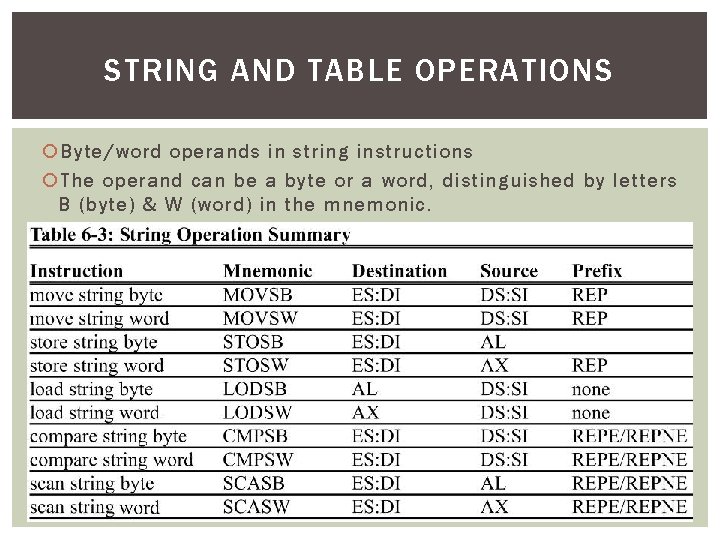 STRING AND TABLE OPERATIONS Byte/word operands in string instructions The operand can be a