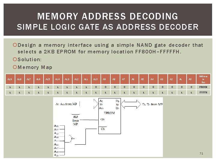 MEMORY ADDRESS DECODING SIMPLE LOGIC GATE AS ADDRESS DECODER Design a memory interface using