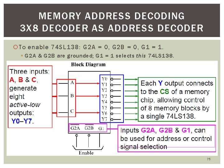 MEMORY ADDRESS DECODING 3 X 8 DECODER AS ADDRESS DECODER To enable 74 SL