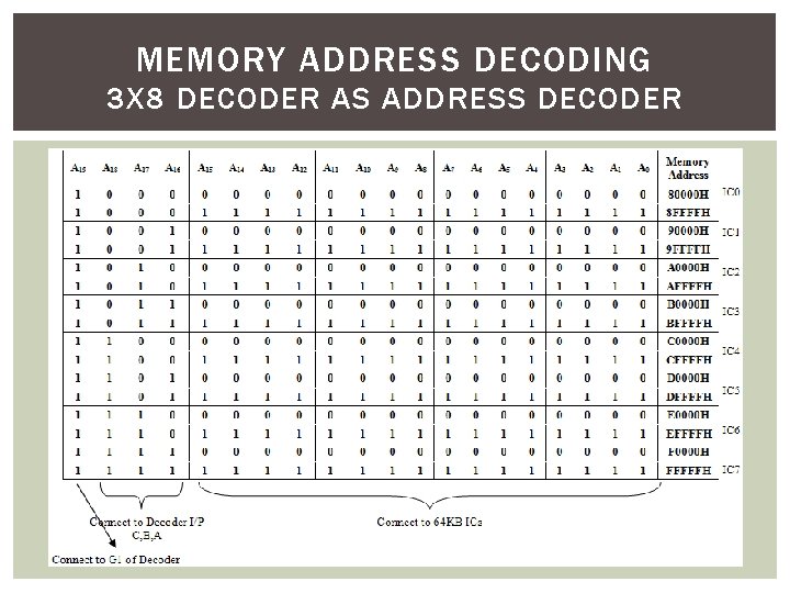 MEMORY ADDRESS DECODING 3 X 8 DECODER AS ADDRESS DECODER 78 