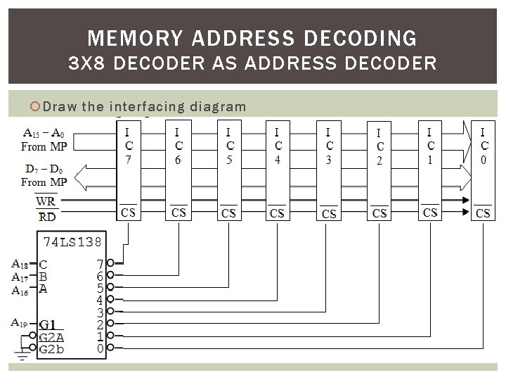 MEMORY ADDRESS DECODING 3 X 8 DECODER AS ADDRESS DECODER Draw the interfacing diagram