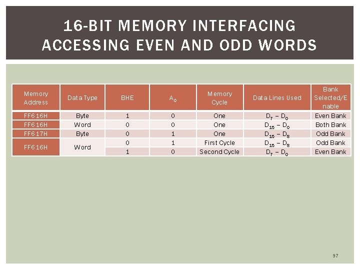 16 -BIT MEMORY INTERFACING ACCESSING EVEN AND ODD WORDS Memory Address Data Type BHE