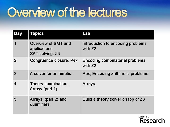 Overview of the lectures Day Topics Lab 1 Overview of SMT and applications. SAT