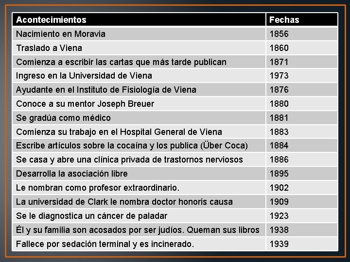 Acontecimientos Fechas Nacimiento en Moravia 1856 Traslado a Viena 1860 Comienza a escribir las