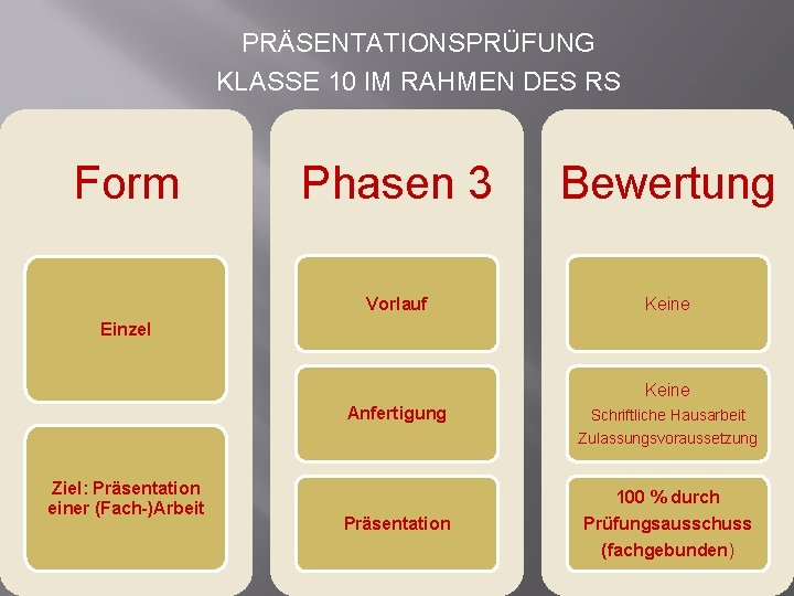 PRÄSENTATIONSPRÜFUNG KLASSE 10 IM RAHMEN DES RS Form Phasen 3 Bewertung Vorlauf Keine Einzel