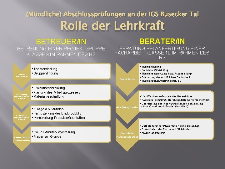 (Mündliche) Abschlussprüfungen an der IGS Busecker Tal Rolle der Lehrkraft BETREUER/IN BERATER/IN BETREUUNG EINER