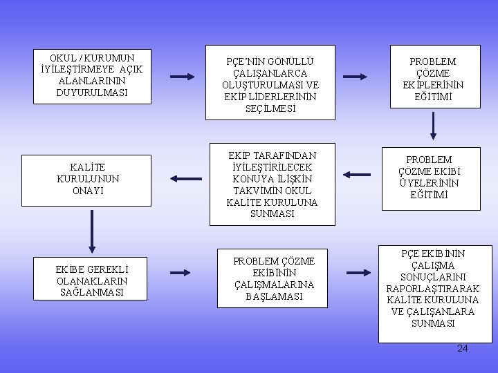 OKUL / KURUMUN İYİLEŞTİRMEYE AÇIK ALANLARININ DUYURULMASI KALİTE KURULUNUN ONAYI EKİBE GEREKLİ OLANAKLARIN SAĞLANMASI