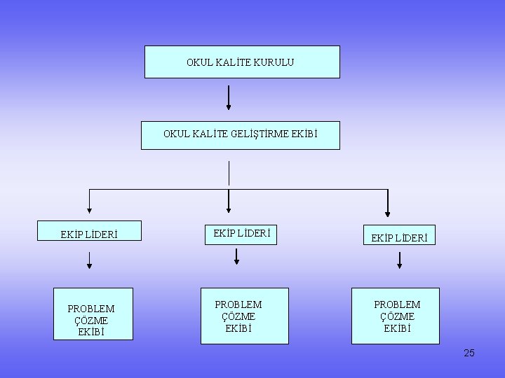 OKUL KALİTE KURULU OKUL KALİTE GELİŞTİRME EKİBİ EKİP LİDERİ PROBLEM ÇÖZME EKİBİ EKİP LİDERİ