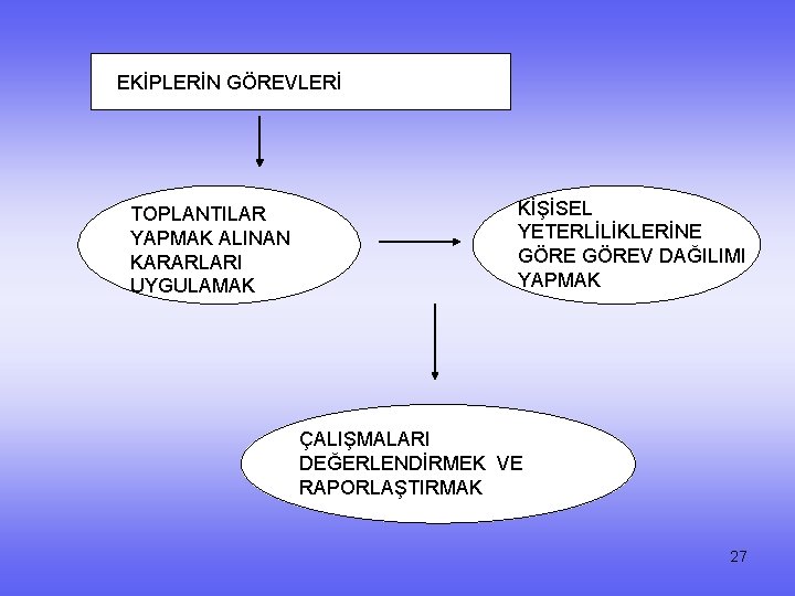EKİPLERİN GÖREVLERİ TOPLANTILAR YAPMAK ALINAN KARARLARI UYGULAMAK KİŞİSEL YETERLİLİKLERİNE GÖREV DAĞILIMI YAPMAK ÇALIŞMALARI DEĞERLENDİRMEK