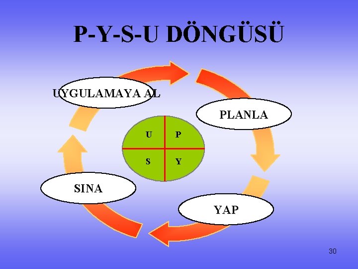 P-Y-S-U DÖNGÜSÜ UYGULAMAYA AL PLANLA U P S Y SINA YAP 30 