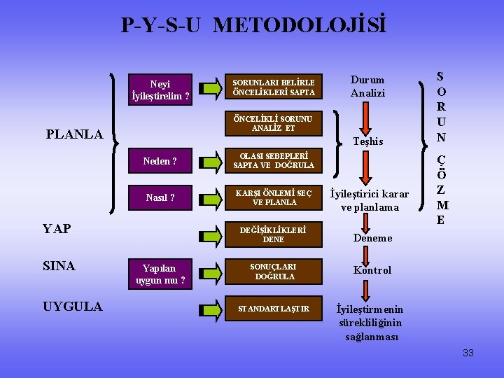 P-Y-S-U METODOLOJİSİ Neyi İyileştirelim ? Teşhis Neden ? OLASI SEBEPLERİ SAPTA VE DOĞRULA Nasıl