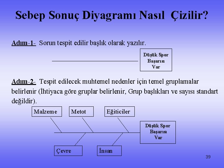 Sebep Sonuç Diyagramı Nasıl Çizilir? Adım-1 - Sorun tespit edilir başlık olarak yazılır. Düşük