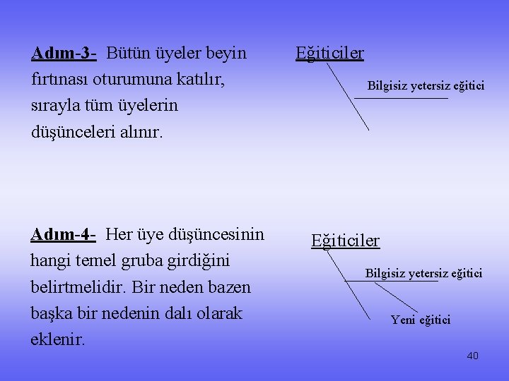 Adım-3 - Bütün üyeler beyin fırtınası oturumuna katılır, sırayla tüm üyelerin düşünceleri alınır. Adım-4