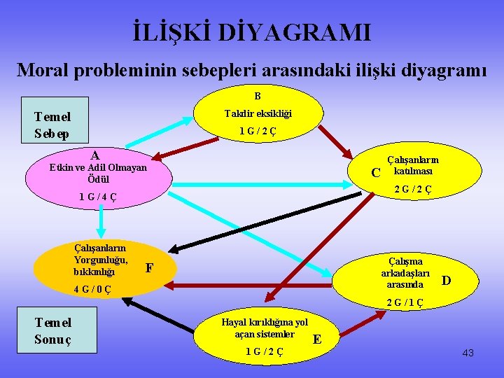 İLİŞKİ DİYAGRAMI Moral probleminin sebepleri arasındaki ilişki diyagramı B Takdir eksikliği Temel Sebep 1