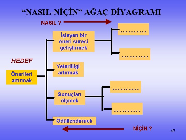 “NASIL-NİÇİN” AĞAÇ DİYAGRAMI NASIL ? İşleyen bir öneri süreci geliştirmek HEDEF Önerileri artırmak ……….