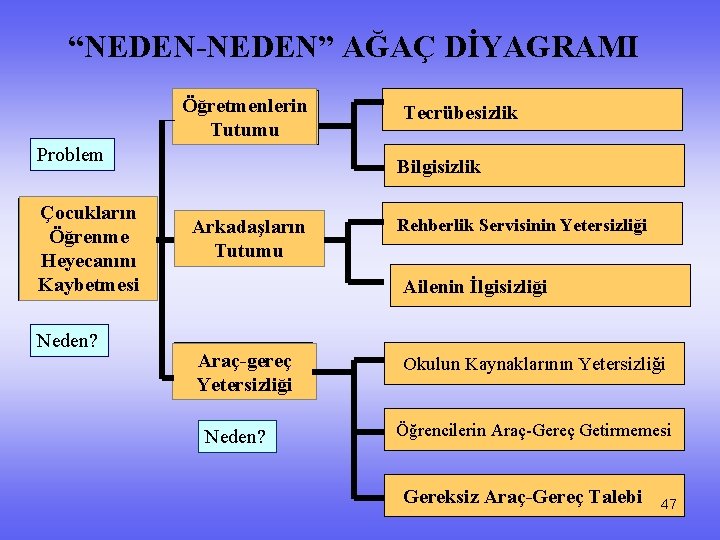 “NEDEN-NEDEN” AĞAÇ DİYAGRAMI Öğretmenlerin Tutumu Problem Çocukların Öğrenme Heyecanını Kaybetmesi Neden? Tecrübesizlik Bilgisizlik Arkadaşların