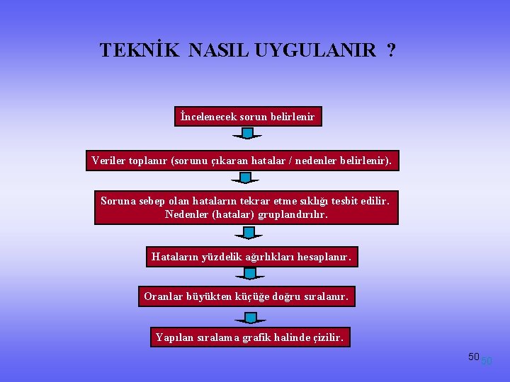 TEKNİK NASIL UYGULANIR ? İncelenecek sorun belirlenir Veriler toplanır (sorunu çıkaran hatalar / nedenler