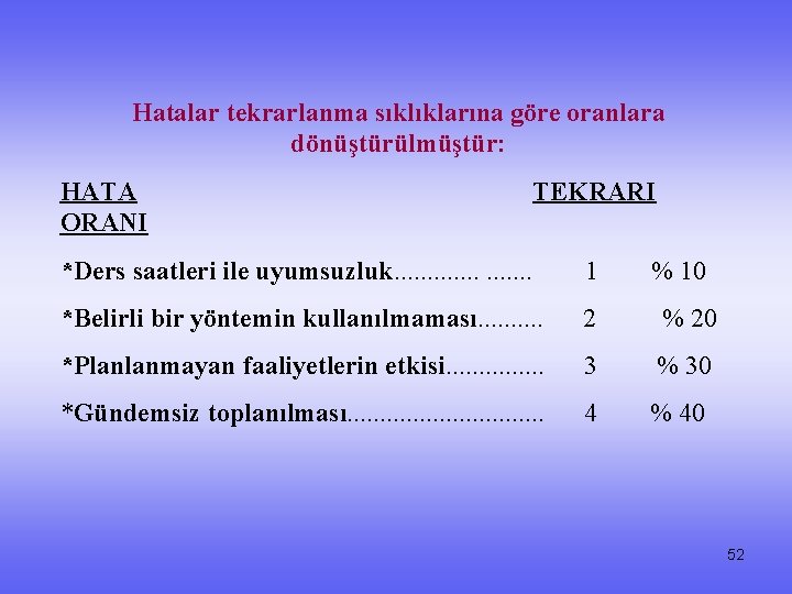 Hatalar tekrarlanma sıklıklarına göre oranlara dönüştürülmüştür: HATA TEKRARI ORANI *Ders saatleri ile uyumsuzluk. .