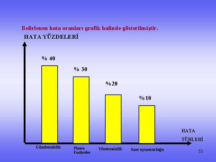 Belirlenen hata oranları grafik halinde gösterilmiştir. HATA YÜZDELERİ % 40 % 30 %20 %10