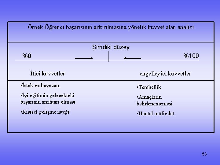 Örnek: Öğrenci başarısının arttırılmasına yönelik kuvvet alan analizi Şimdiki düzey %0 %100 İtici kuvvetler