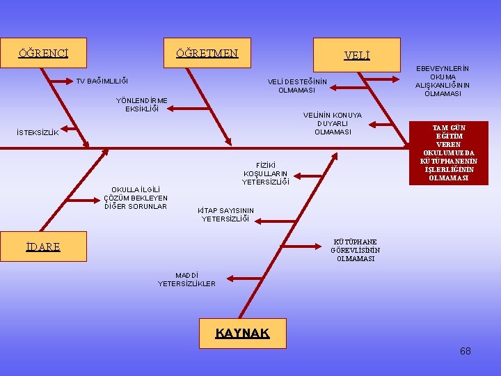 ÖĞRENCİ ÖĞRETMEN VELİ TV BAĞIMLILIĞI EBEVEYNLERİN OKUMA ALIŞKANLIĞININ OLMAMASI VELİ DESTEĞİNİN OLMAMASI YÖNLENDİRME EKSİKLİĞİ