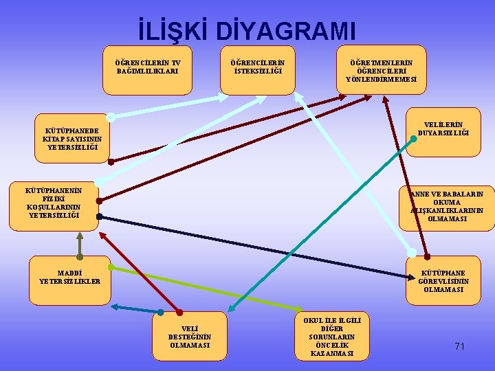 İLİŞKİ DİYAGRAMI ÖĞRENCİLERİN TV BAĞIMLILIKLARI ÖĞRENCİLERİN İSTEKSİZLİĞİ ÖĞRETMENLERİN ÖĞRENCİLERİ YÖNLENDİRMEMESİ VELİLERİN DUYARSIZLIĞI KÜTÜPHANEDE KİTAP