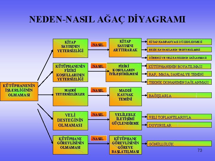 NEDEN-NASIL AĞAÇ DİYAGRAMI KİTAP SAYISININ YETERSİZLİĞİ NASIL KİTAP SAYISINI ARTTIRARAK KİTAP KAMPANYASI DÜZENLENMESİ EKSİK