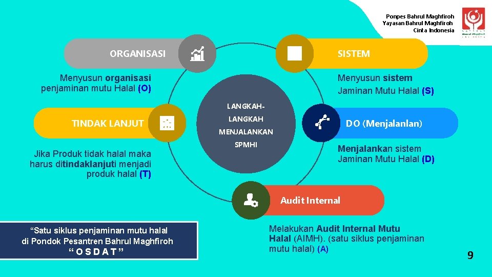 Ponpes Bahrul Maghfiroh Yayasan Bahrul Maghfiroh Cinta Indonesia ORGANISASI SISTEM Menyusun sistem Jaminan Mutu