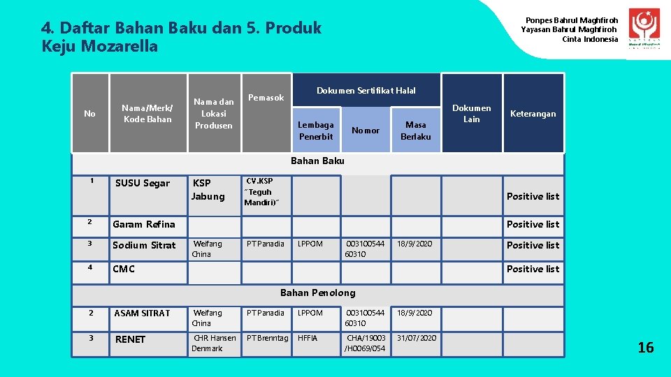 Ponpes Bahrul Maghfiroh Yayasan Bahrul Maghfiroh Cinta Indonesia 4. Daftar Bahan Baku dan 5.