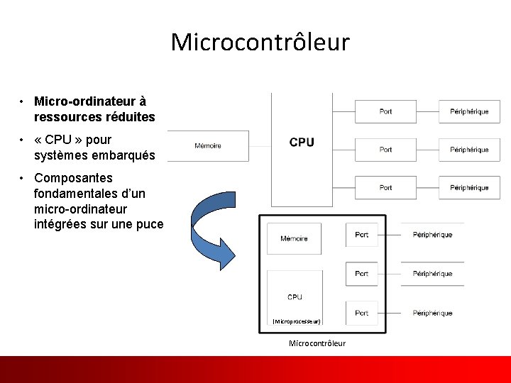 Microcontrôleur • Micro-ordinateur à ressources réduites • « CPU » pour systèmes embarqués •