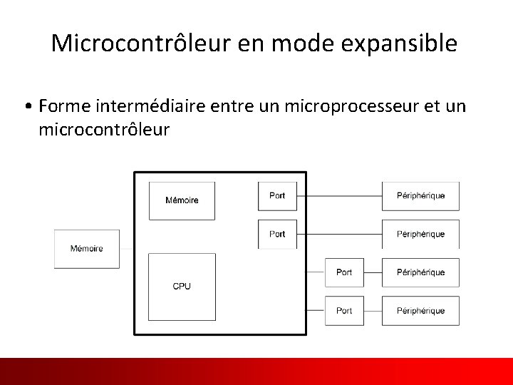 Microcontrôleur en mode expansible • Forme intermédiaire entre un microprocesseur et un microcontrôleur Traduit