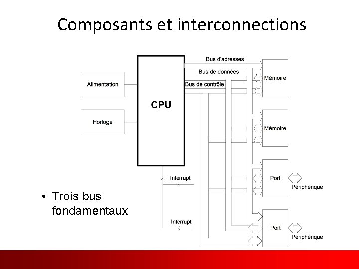 Composants et interconnections • Trois bus fondamentaux Traduit et adapté de l’anglais 