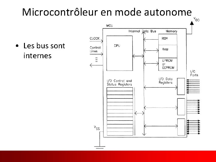 Microcontrôleur en mode autonome • Les bus sont internes Traduit et adapté de l’anglais