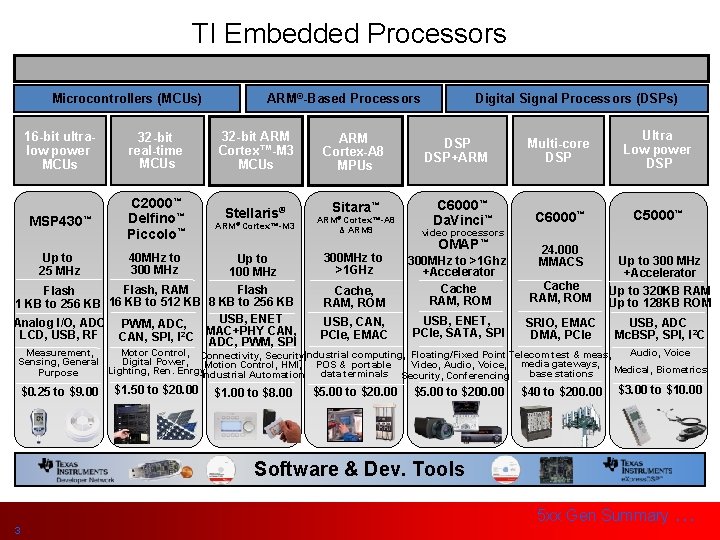 TI Embedded Processors Microcontrollers (MCUs) 16 -bit ultralow power MCUs 32 -bit real-time MCUs
