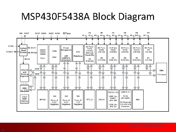 MSP 430 F 5438 A Block Diagram Traduit et adapté de l’anglais 22 MSP-EXP