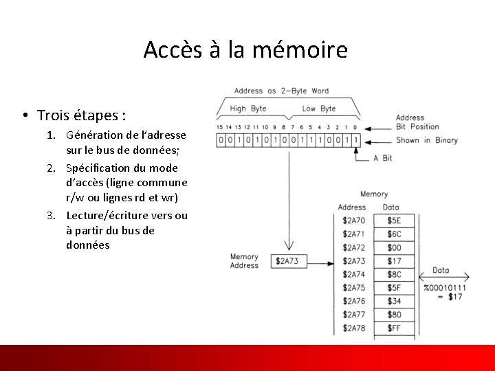 Accès à la mémoire • Trois étapes : 1. Génération de l’adresse sur le