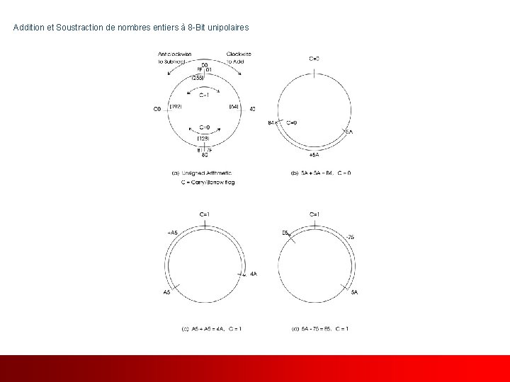 Addition et Soustraction de nombres entiers à 8 -Bit unipolaires Traduit et adapté de