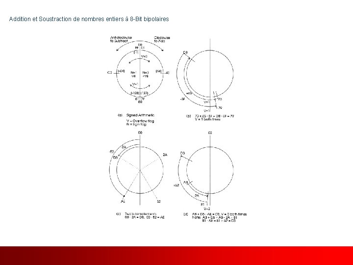 Addition et Soustraction de nombres entiers à 8 -Bit bipolaires Traduit et adapté de