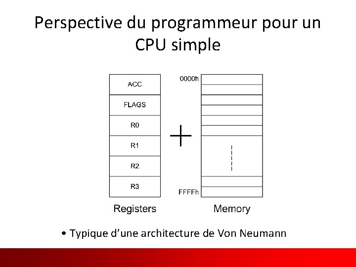 Perspective du programmeur pour un CPU simple • Typique d’une architecture de Von Neumann