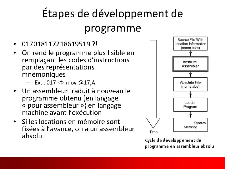 Étapes de développement de programme • 017018117218619519 ? ! • On rend le programme