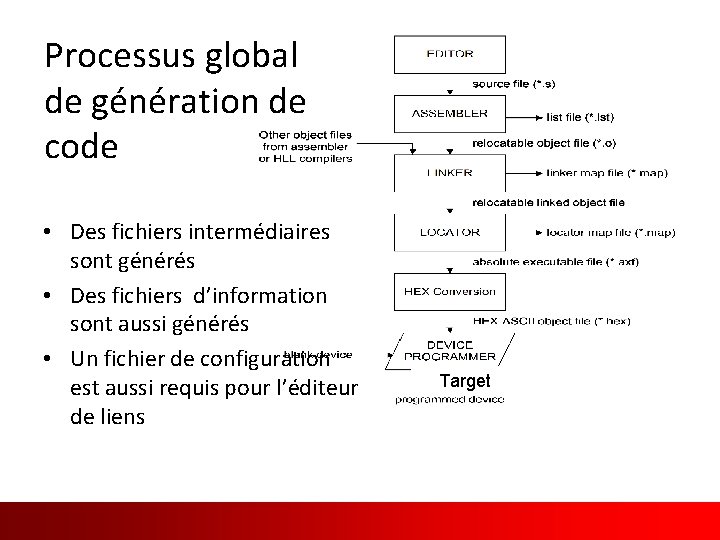 Processus global de génération de code • Des fichiers intermédiaires sont générés • Des