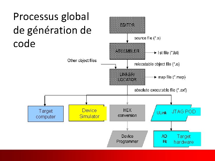 Processus global de génération de code Target computer Device Simulator JTAG POD Target hardware