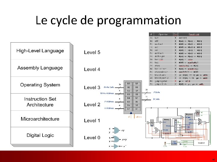 Le cycle de programmation Traduit et adapté de l’anglais 41 