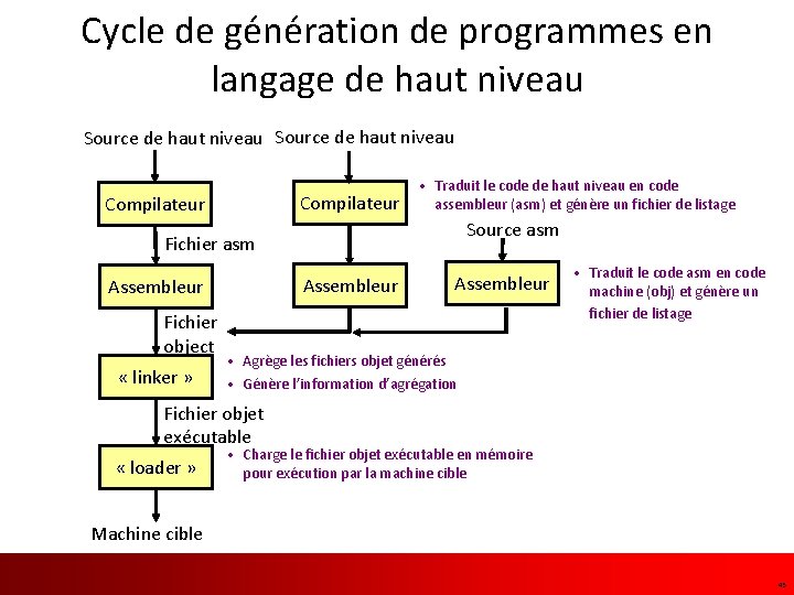 Cycle de génération de programmes en langage de haut niveau Source de haut niveau