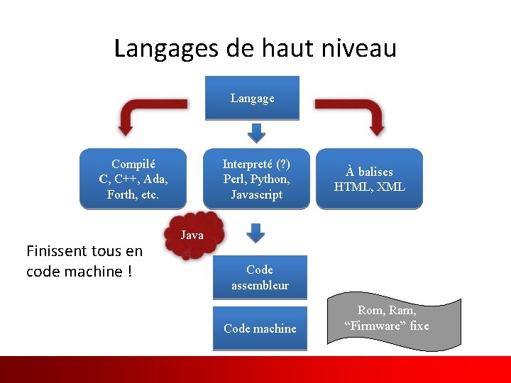 Langages de haut niveau Langage Compilé C, C++, Ada, Forth, etc. Finissent tous en