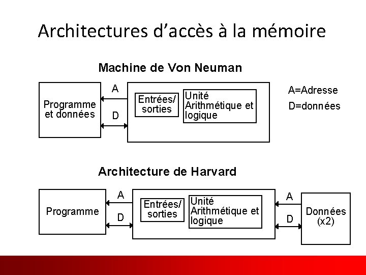 Architectures d’accès à la mémoire Machine de Von Neuman A Programme et données D